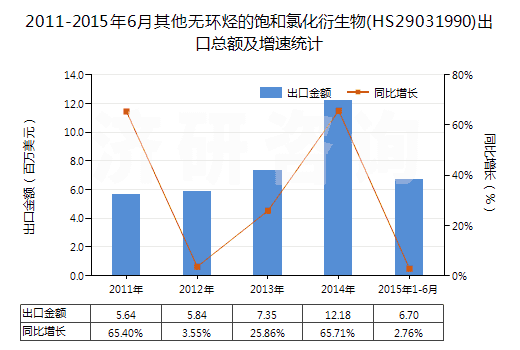 2011-2015年6月其他無環(huán)烴的飽和氯化衍生物(HS29031990)出口總額及增速統(tǒng)計